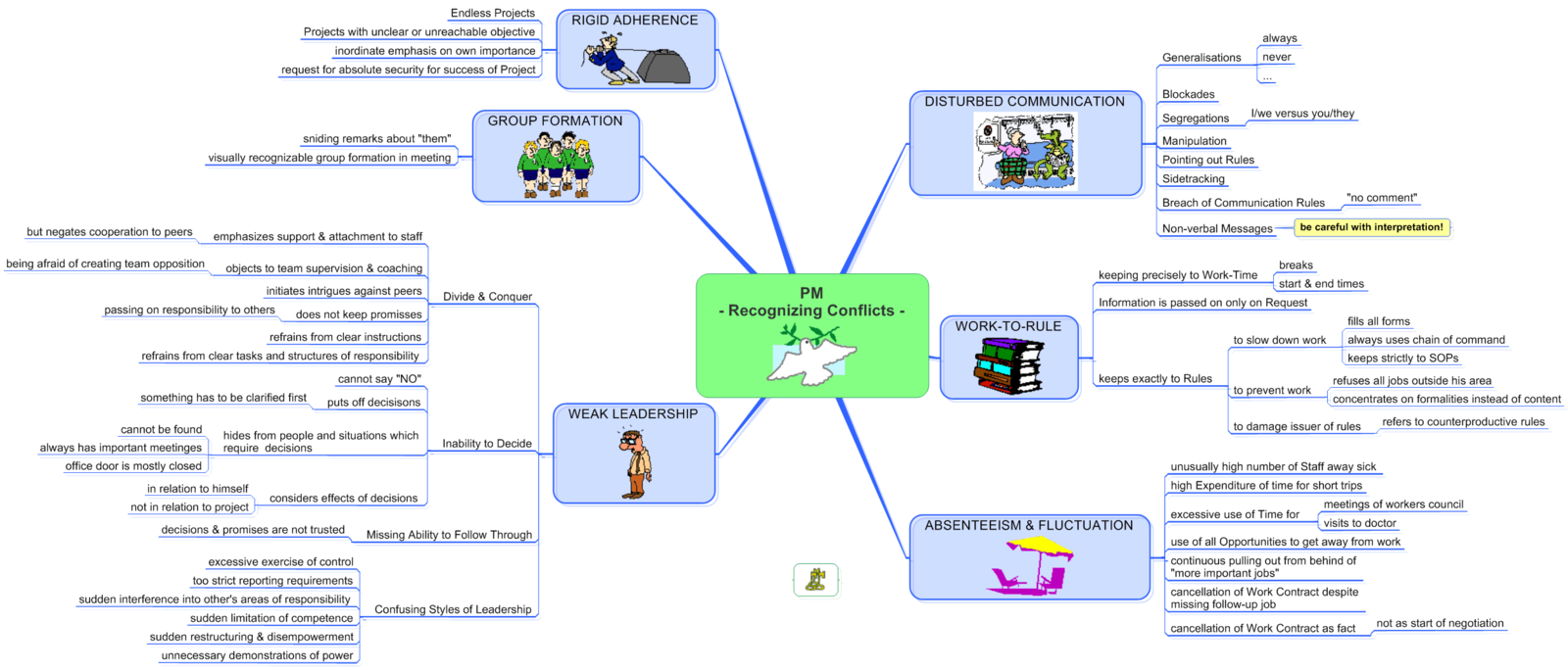 Project Management Recognizing Conflicts Wikiversity