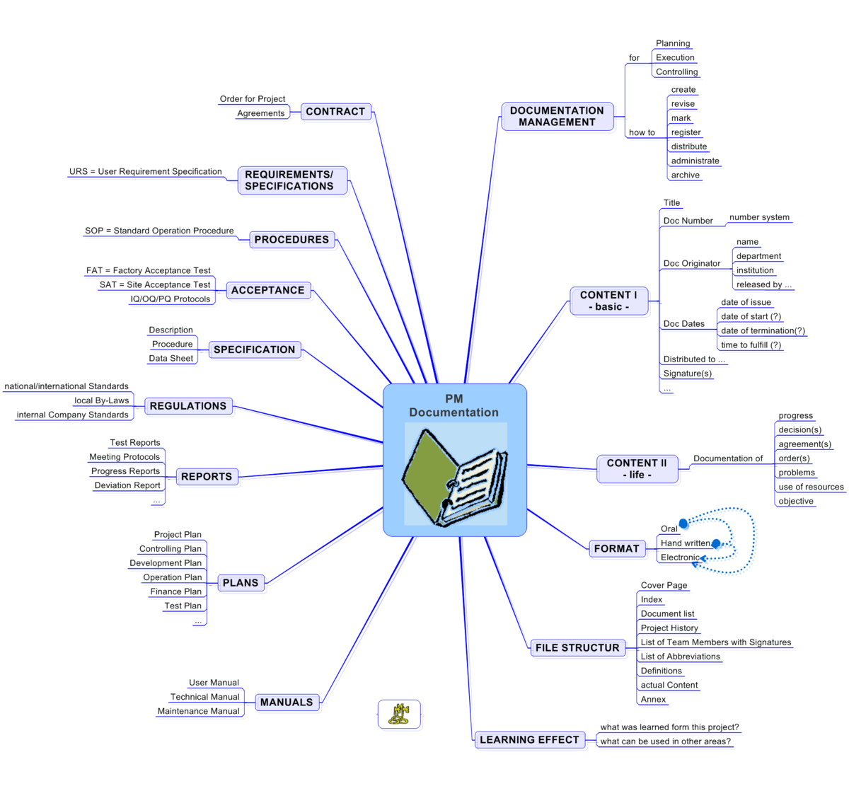 Document program. Проджект менеджер инструменты. Инструменты для Project Management. Project documents. Инструменты Проджект менеджера it.