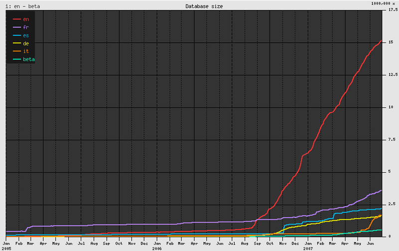 File:DatabasesizeJune2007.png