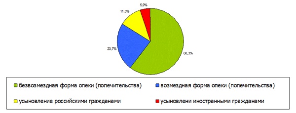 Устройство детей, оставшихся без попечения родителей, в 2011 году