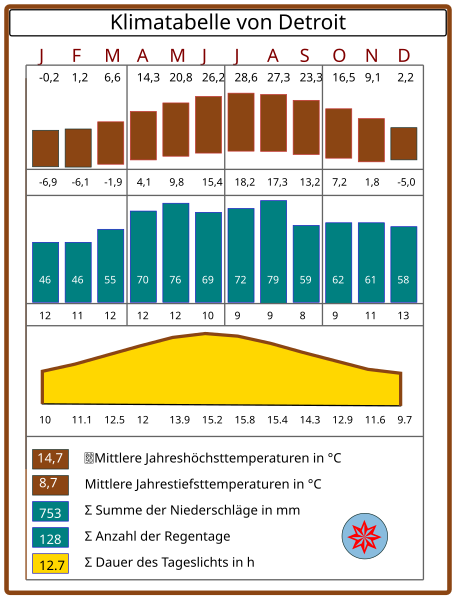 Datei:Detroit-klima.svg