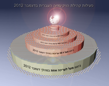 פעילות קהילת הויקיפדיה העברית בדצמבר 2012 (למרות שהדמיה זו בהחלט מסייעת להבין טוב יותר באופן ויזואלי מה הייתה פחות או יותר כמות המשתמשים הפעילים בויקיפדיה העברית בדצמבר 2012, חשוב לציין כי בשל המורכבות הכרוכה ביצירת הדמיה זו נאלצתי לסיים את העבודה עליה מבלי שהיא תהיה ברמת דיוק גבוהה.)