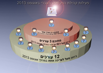 פעילות קהילת הוויקימסע העברי באוגוסט 2013