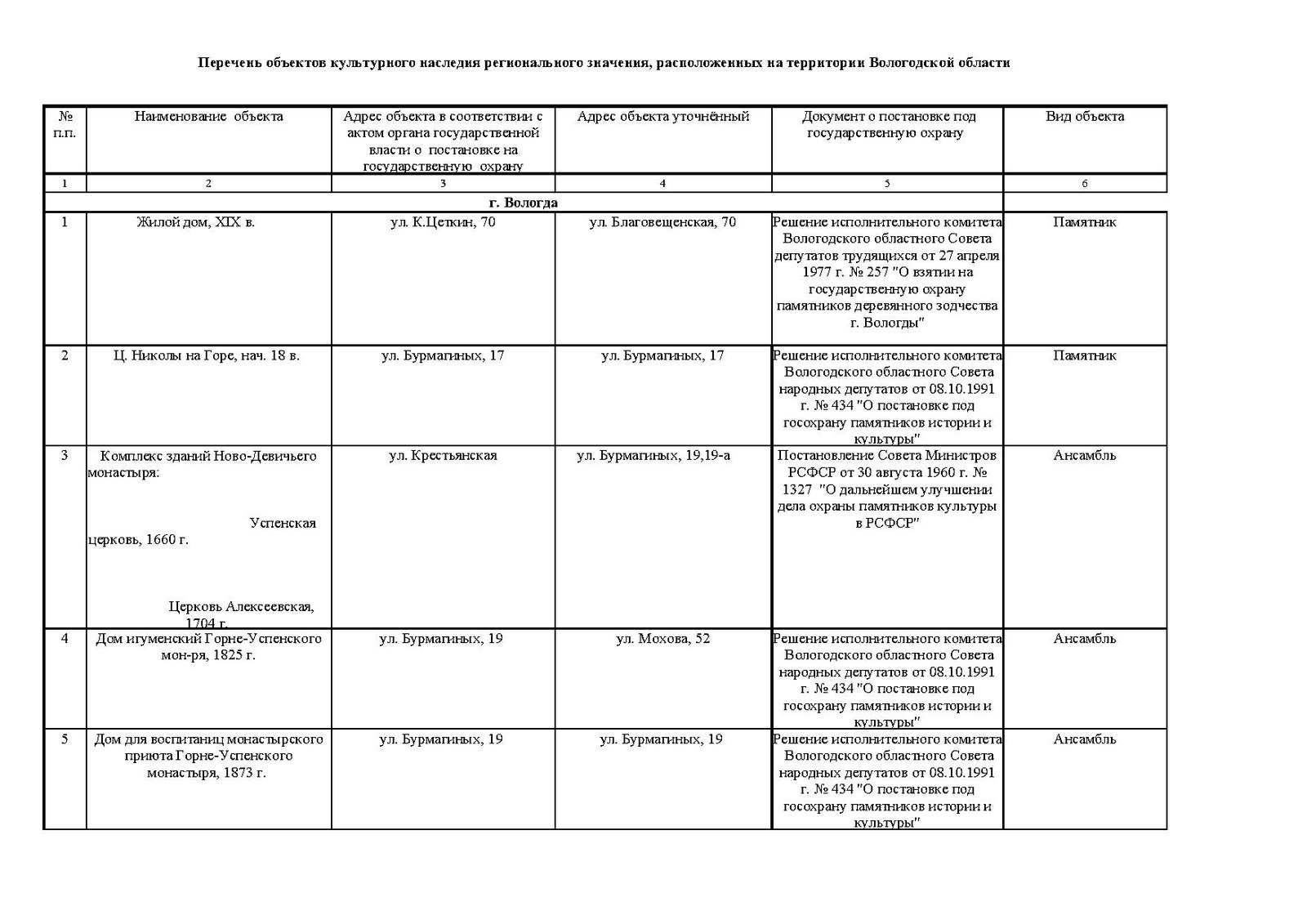 Перечень объектов 700 пп