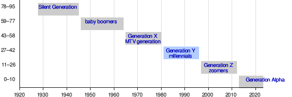 Generation -